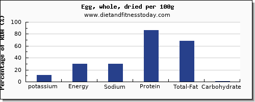 potassium and nutrition facts in an egg per 100g